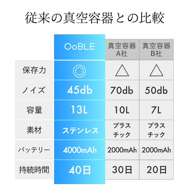 真空保存容器OoBLE（オーブル）